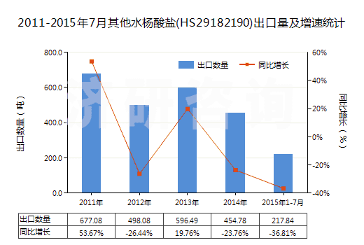 2011-2015年7月其他水楊酸鹽(HS29182190)出口量及增速統(tǒng)計